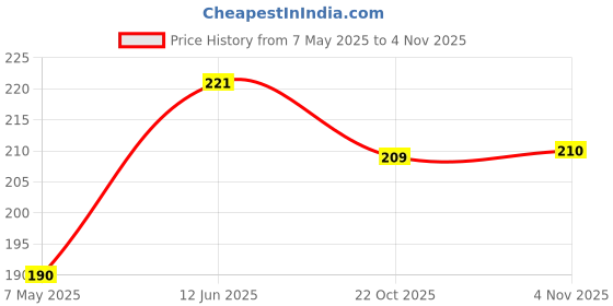amazon.in La Jarden Non Printed Blank Silky Satin Fabric Flag for Yoga, Meditation, bhagwa, flag, Om Shanti Bhawan, Bhagwa Dhwaj for Temple, Hindu flag, House & Religious Purpose (Small, Orange 26x40 inches) Price History Graph from 7 May 2025 to 2 Nov 2025