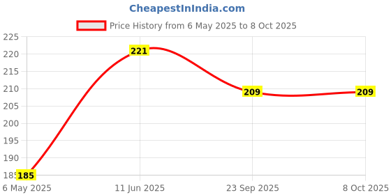 amazon.in La Jarden® Large size 3x4.5 feet Shyambaba/Khatushyam ji Triangle Hand Flag khatu shyam ji flag | Shyam/Krishan Ji flag, One nos. (Blue) Price History Graph from 6 May 2025 to 8 Oct 2025