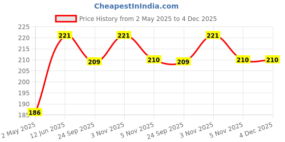 amazon.in La Jarden® Red Aum printed on silky satin yellow flag, Flag for Yoga, Meditation, Omshanti bhawan, Dhwaj for Temple, House & religious purpose MEDIUM SIZE (26x40 inches) 1 nos. (Sun rays bold RED) Price History Graph from 2 May 2025 to 4 Dec 2025