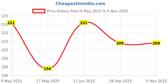 amazon.in La Jarden® SMALL SIZE 18x 27inches आशीर्वाद मुद्रा श्री हनुमानजी पताका Flag, best for Apartment's flats & little homes - Bajrangbali Jai Shri Ram, Dhwaj Pataka Spiritual Red hanuman ji ka jhanda, Mandir ka jhanda, Temple flag bhagwa, Rally & religious procession (Dark Red) Price History Graph from 9 May 2025 to 2 Nov 2025