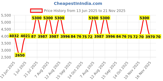 amazon.in La Martina Colonias Intensas Solar Musk 40 ml-Unisex la martina Price History Graph from 13 Jun 2025 to 20 Nov 2025