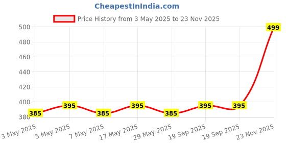 amazon.in La Molisana Fettuccine Nidi Semola N°104 Durum Wheat Semolina Pasta, 17.64 oz ℮ 1.1 lbs ℮ 500 g Price History Graph from 3 May 2025 to 23 Nov 2025