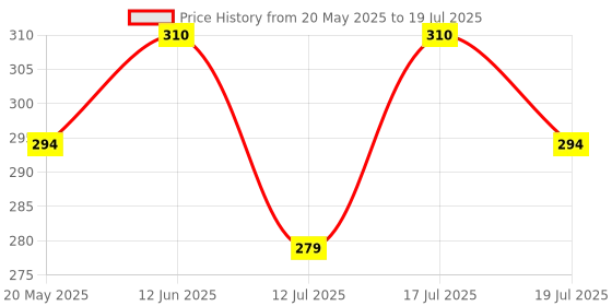 amazon.in La Nature's Calcium Magnesium Zinc With Biotin & Vitamin D3 - Calcium Citrate 500 Mg And Vitamin D3 400 Iu - Adults - 60 Softgels Price History Graph from 20 May 2025 to 12 Jul 2025