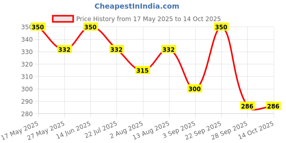 amazon.in La Nature's Cod Liver Oil 120 Softgels - 300Mg, High In Vitamin A & D - Supports Brain, Joints, Eyes, And Immunity Support For Men And Women Price History Graph from 17 May 2025 to 14 Oct 2025