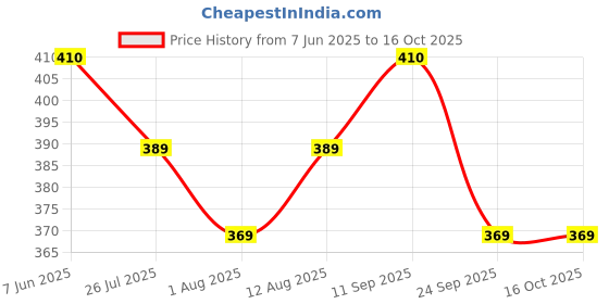 amazon.in La Nature's Iron Gummies For Kids And Adults Superfood To Prevent Fatigue And Boost Energy Maintain Hameglobin Level Supports Immune System Strawberry Flavour - Pack of 30 la nature's Price History Graph from 7 Jun 2025 to 16 Oct 2025