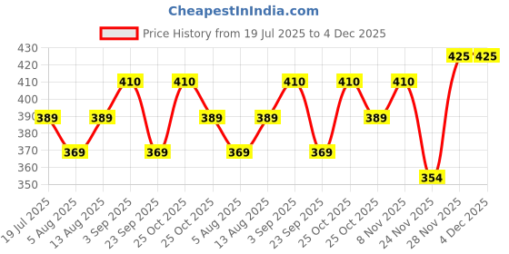 amazon.in La Nature's Iron Gummies Superfood to Prevent Fatigue and Boost Energy Maintain Hameglobin Level Supports Immune System Good for Pregnancy Health for Women Strawberry Flavour Gummy Bears 30 Gummies Price History Graph from 19 Jul 2025 to 4 Dec 2025