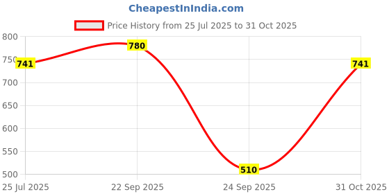 amazon.in La Nature's Omega-3 Fish Oil Gold and Ginseng Multivitamin and Multimineral Supports Heart, Brain, Joint, Energy and Immune System for Men and Women 120 Soft gels Price History Graph from 25 Jul 2025 to 31 Oct 2025