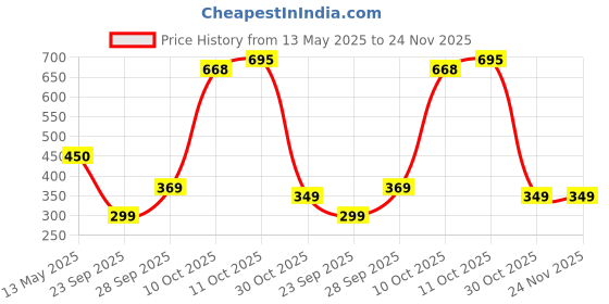amazon.in La Opala Diva Classique Collection Opal Glass Crockery | Quarter Plate Set of 6 | Plain White Side Plate for Snacking & Gifting | Microwave Safe | 100% Vegetarian | Extra Strong | Super Light & White la opala Price History Graph from 13 May 2025 to 24 Nov 2025