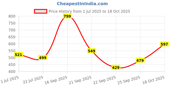 amazon.in La Opala Diva, Opal Glass Crockery | Cup & Saucer Iris Regular, Set of 12 | Plain White, 160 ml | for Tea & Coffee | Microwave Safe | 100% Vegetarian | Extra Strong | Super Light | Super White Price History Graph from 1 Jul 2025 to 18 Oct 2025