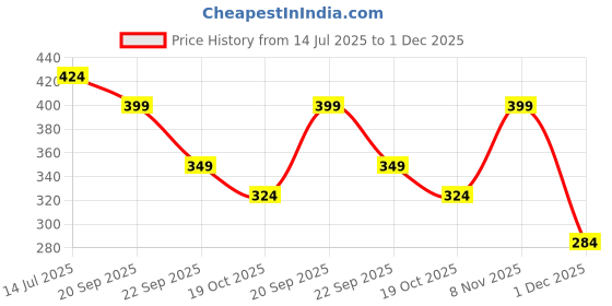 amazon.in La Pink 24 Carat Luxury Perfume for Men 30ml | French Premium Pure Perfume | Citrus & Woody Notes | Long-Lasting 12+ Hours | Suitable for Every Occasion Price History Graph from 14 Jul 2025 to 30 Nov 2025