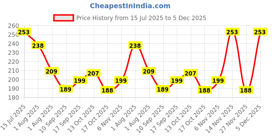 amazon.in La Pink Aqua Spell & Pure Love Body Mist Combo Pack | Long Lasting Bold & Fruity Fragrance | Body Spray for Everyday Use & Gifting | 50ml each Price History Graph from 15 Jul 2025 to 5 Dec 2025