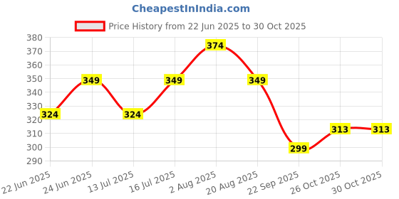 amazon.in La Pink Body Mist Gift Set | Long-Lasting Travel-Friendly Fragrance Sprays | Ideal for Gifting & Daily Use | Set of 4 (50ml each) Price History Graph from 22 Jun 2025 to 29 Oct 2025