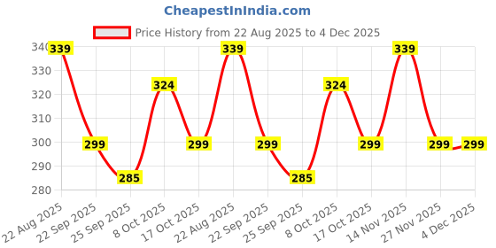 amazon.in La Pink Body Mist Rakhi Gift Set for Him & Her | Long-Lasting Travel-Friendly Fragrance | Ideal Gift for Raksha Bandhan & Everyday Use | Set of 4 (50ml Each) Price History Graph from 22 Aug 2025 to 4 Dec 2025