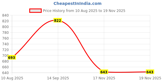 amazon.in La Pink Strawberry and Vanilla Natural Tinted Lip Balm with Shea & Kokum Butter for Nourished & Soft Lips | 100% Microplastic Free Formulation (Pack of 2) Price History Graph from 10 Aug 2025 to 17 Nov 2025