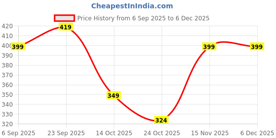 amazon.in La Pink Timeless Luxury Perfume for Men 30ml | French Premium Pure Perfume | Fruity, Leather & Woody Notes | Long-Lasting 12+ Hours | Suitable for Every Occasion Price History Graph from 6 Sep 2025 to 5 Dec 2025