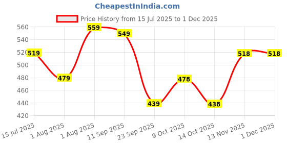 amazon.in La Pink Wild Secret & Aqua Spell Body Mist Combo Pack | Long Lasting Fresh & Bold Fragrance | Body Spray for Everyday Use & Gifting | 200ml each Price History Graph from 15 Jul 2025 to 29 Nov 2025