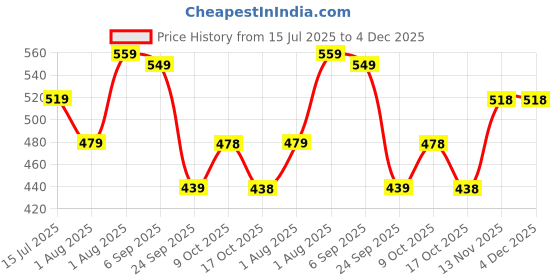 amazon.in La Pink Wild Secret & Pure Love Body Mist Combo Pack | Long Lasting Bold & Sweet Fragrance | Body Spray for Everyday Use & Gifting | 200ml each Price History Graph from 15 Jul 2025 to 4 Dec 2025