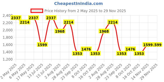 amazon.in La Pink Young Forever Luminous Complexion Gift Box | Face Wash, Serum, Day Cream & Night Cream | Hydrates, Evens Skin Tone & Reduces Dark Spots & Fine Lines | 100% Microplastic Free Formula (Set of 4) Price History Graph from 2 May 2025 to 29 Nov 2025