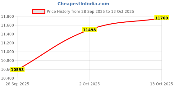 amazon.in La Reveuse Personal Size Blender 250 Watts Power for Smoothies, Smoothies, Condiments, Sauces with 1 Cup 15 oz, 1 Cup 10 oz, BPA Free (Pearl Blue) Price History Graph from 28 Sep 2025 to 13 Oct 2025