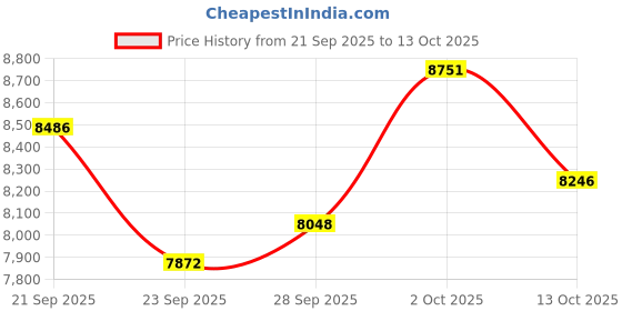 amazon.in La Reveuse Personal Size Blender 250 Watts Power for Smoothies, Smoothies, Condiments, Sauces with 15oz Portable Cup, BPA Free Price History Graph from 21 Sep 2025 to 13 Oct 2025