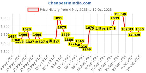 amazon.in La Roche-Posay Anthelios Uvmune 400 Spf 50+ Invisible Fluid Water + Sweat Resistant, 50Ml, All Price History Graph from 4 May 2025 to 10 Oct 2025