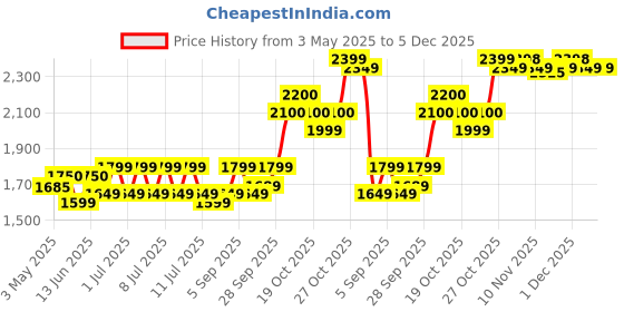 amazon.in La Roche-Posay Cicaplast Multicolor Lip Barrier Repairing Balm 7.5 Ml la roche-posay Price History Graph from 3 May 2025 to 5 Dec 2025