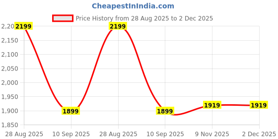 amazon.in La Roche-Posay Foaming Micellar Cleansing Water, 5.07 Fl. Oz. la roche-posay Price History Graph from 28 Aug 2025 to 2 Dec 2025
