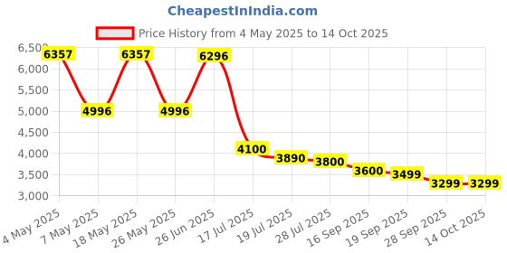 amazon.in La Roche Posay Hydraphase Intense Eyes, 0.5 Fluid Ounce Price History Graph from 4 May 2025 to 14 Oct 2025