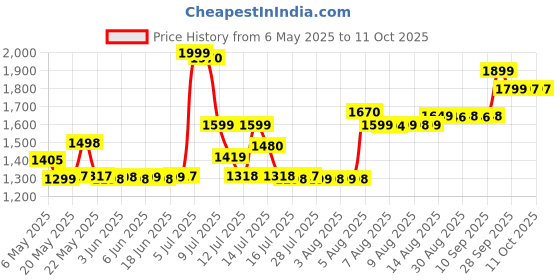 amazon.in La Roche-Posay La Roche Posay Anthelios Uvmune 400 Invisible Fluid For All Skins Spf50 50Ml Price History Graph from 6 May 2025 to 11 Oct 2025