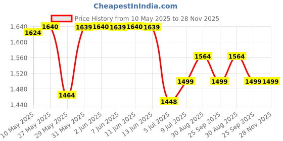 amazon.in la roche posay La Roche-Posay Cicaplast Hand Cream, Instant Relief Moisturizing Hand Lotion for Dry Hands, Fragrance Free, 1.69 fl. oz. la roche posay Price History Graph from 10 May 2025 to 28 Nov 2025
