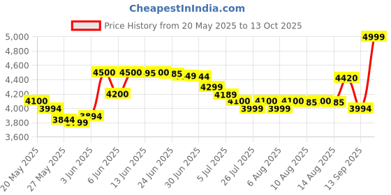 amazon.in la roche posay La Roche-Posay Pigmentclar Dark Circles Eye Cream with Caffeine, 0.5 FL Oz la roche posay Price History Graph from 20 May 2025 to 13 Oct 2025