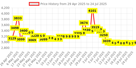 amazon.in La Roche-Posay Lipikar Balm AP+ Body Cream for Extra Dry Skin Intense Repair Moisturizing Cream with Shea Butter and Glycerin, 13.52 Fl. Oz. la roche-posay Price History Graph from 29 Apr 2025 to 14 Jul 2025