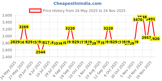 amazon.in La Roche-Posay Lipikar Wash AP+ Body & Face Wash with Pump, Gentle Cleanser with Shea Butter & Niacinamide for Extra Dry Skin, Allergy Tested Price History Graph from 24 May 2025 to 24 Nov 2025