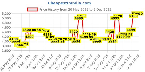 amazon.in la roche posay La Roche-Posay Pigmentclar Dark Circles Eye Cream with Caffeine, 0.5 FL Oz la roche posay Price History Graph from 20 May 2025 to 2 Dec 2025