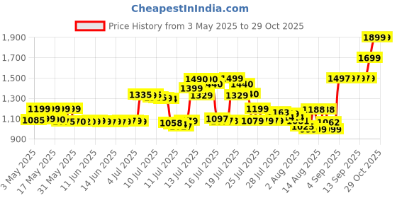 amazon.in La Roche-Posay Roche Posay La Roche Posay Cicaplast Baume B5 Creme (40Ml) roche posay Price History Graph from 3 May 2025 to 29 Oct 2025