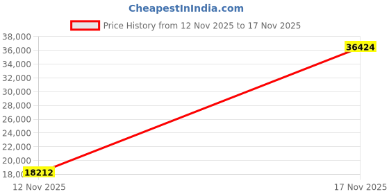 amazon.in la sportiva Katana Lace - Men s Yellow 34.5 M EU (3 M US) la sportiva Price History Graph from 12 Nov 2025 to 17 Nov 2025