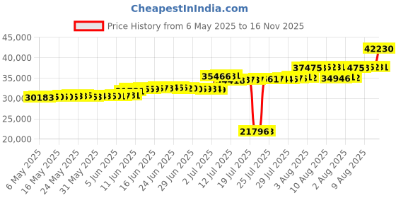 amazon.in la sportiva Men's TX Guide Rock Climbing Shoes la sportiva Price History Graph from 6 May 2025 to 16 Nov 2025