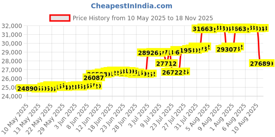 amazon.in la sportiva Womens Wildcat Trail Running Shoes la sportiva Price History Graph from 10 May 2025 to 15 Nov 2025