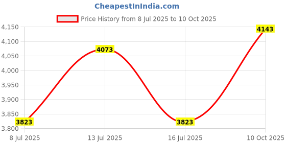 amazon.in La-Tee-Da Elixir - Oh My Vanilla - Brown Sugar, Amber and Vanilla Scent - Used in AROMLUME Generator Price History Graph from 8 Jul 2025 to 10 Oct 2025