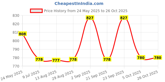 amazon.in cosmoshine La Thrix Anti Grey Hair Serum 50ml cosmoshine Price History Graph from 24 May 2025 to 26 Oct 2025