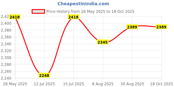 amazon.in la trove Leatherette Sunglass Display Box la trove Price History Graph from 28 May 2025 to 17 Oct 2025