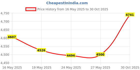 amazon.in LA200 46-250 Drive Belt Compatible with Delta Lathe NEW 1Pcs Price History Graph from 16 May 2025 to 30 Oct 2025