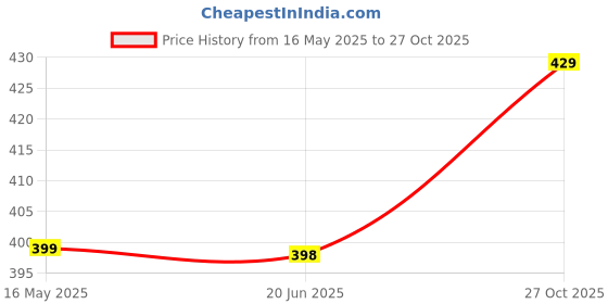 amazon.in laavaan Women's Cotton Blend Fishcut Saree Shapewear,Petticoat,Skirt, Comfortwear laavaan Price History Graph from 16 May 2025 to 27 Oct 2025