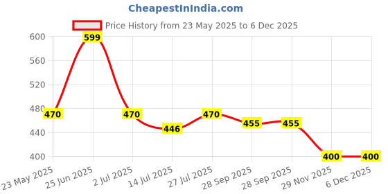 amazon.in laavian Women's Cotton Blend & Spandex Non-Wired Sports Bra laavian Price History Graph from 23 May 2025 to 5 Dec 2025