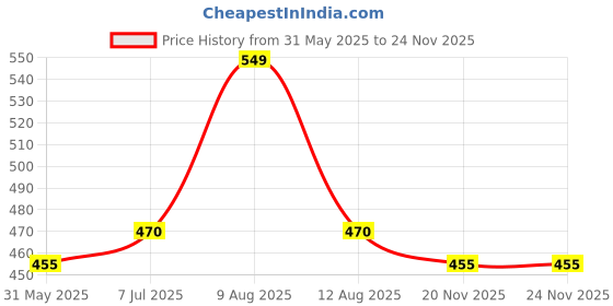 amazon.in laavian Women's Cotton Blend & Spandex Non-Wired Sports Bra laavian Price History Graph from 31 May 2025 to 22 Nov 2025