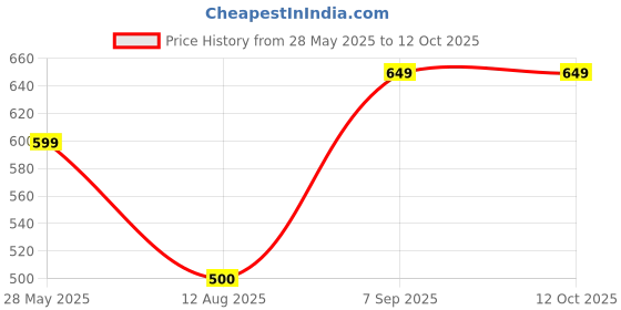 amazon.in Lab & Herb Anti Bacterial Body Scrub with Tea Tree Extract and Green Tea Extract for Men and Women | (100gm) Price History Graph from 28 May 2025 to 12 Oct 2025