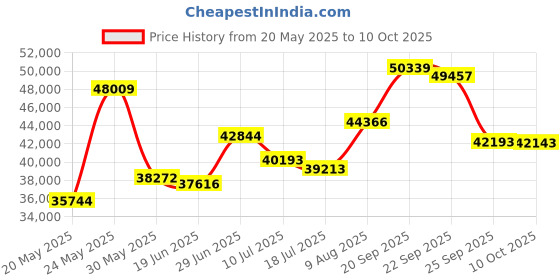 amazon.in Lab Balance, A&D Weighing EK-1200i NTEP, Legal for Trade Everest Compact Balance Series, 1200 Grams x 0.1 Grams New !! (Measures in G, OZ, OWT, DWT, CT, GN) Price History Graph from 20 May 2025 to 10 Oct 2025