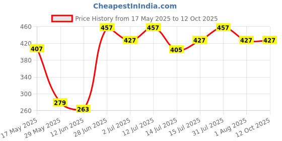 amazon.in apnisanskriti Lab Certified 7 Mukhi Rudraksha Bead - Natural Brown Seven Face Rudraksh Medium Size Bead - (10-15mm) Pack of 1 apnisanskriti Price History Graph from 17 May 2025 to 12 Oct 2025