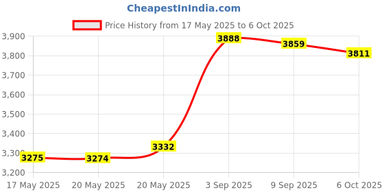 amazon.in Lab Chain Clamp Holding 40-180mm (1.6"-7") with Stand Clamp Holder Bosshead for Fixing Beaker, Securing Cylindrical Glassware Price History Graph from 17 May 2025 to 6 Oct 2025
