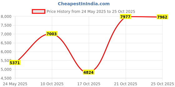 amazon.in dr. james Lab Coat Smartphone and Tablet Pockets Classic Fit 40 Inch Length White dr. james Price History Graph from 24 May 2025 to 25 Oct 2025